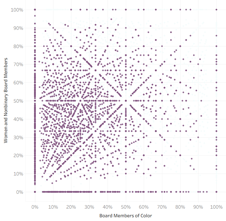 Board diversity — White Men, all staff sizes