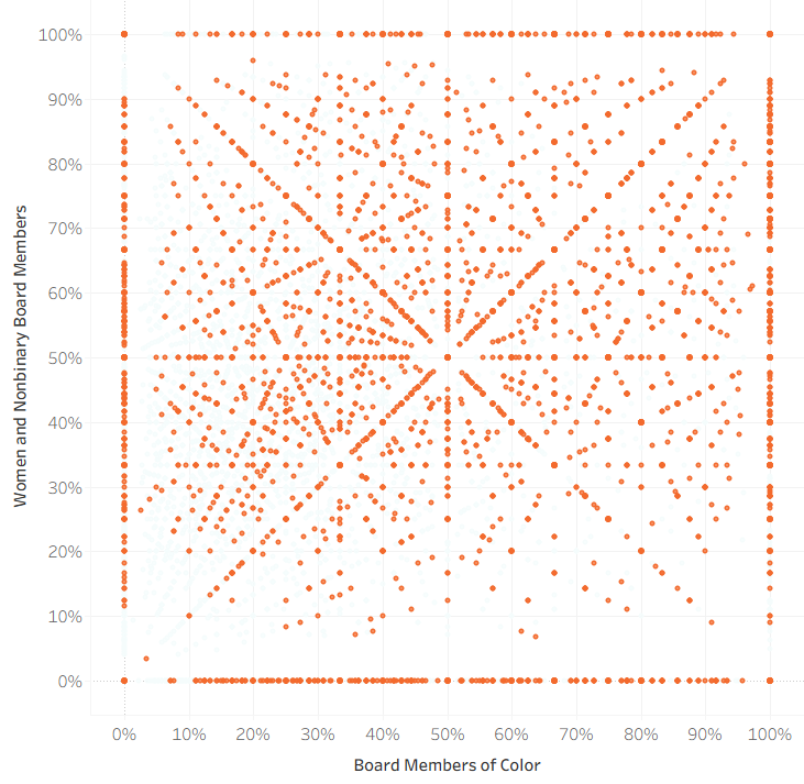 Board diversity — Women of Color, all staff sizes