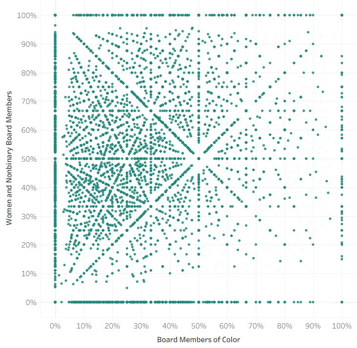 Board diversity — White Women, all staff sizes