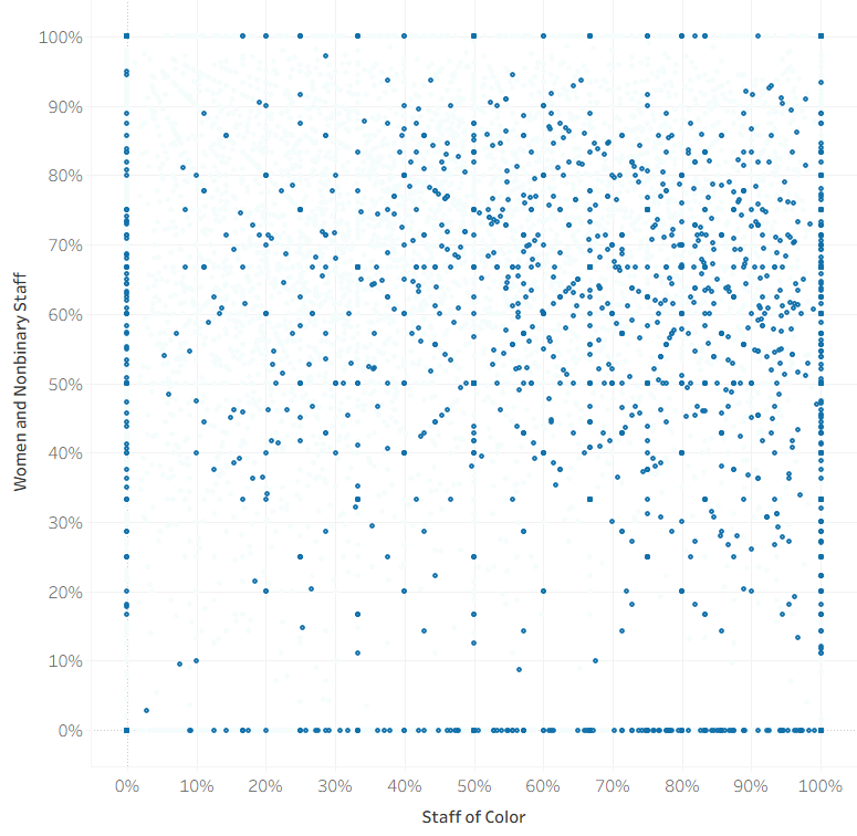 Staff diversity — Men of Color, all staff sizes