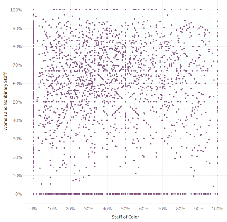 Staff diversity — White Men, all staff sizes