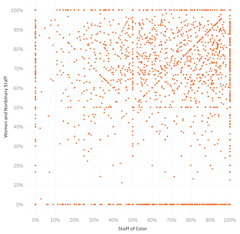Staff diversity — Women of Color, all staff sizes