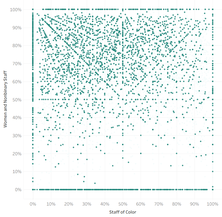 Staff diversity — White Women, all staff sizes