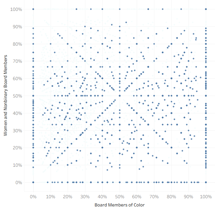 Board diversity — Men of Color, 1-10 staff