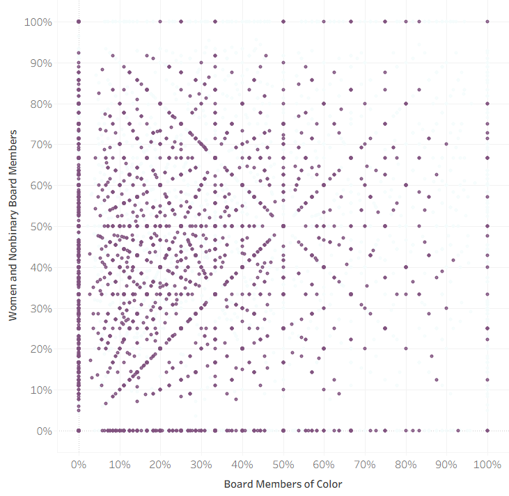 Board diversity — White Men, 1-10 staff