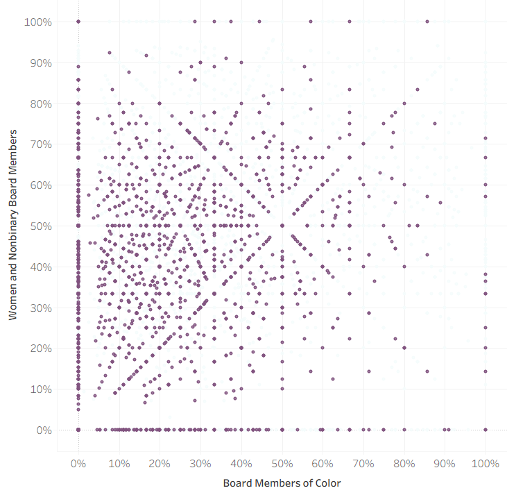 Board diversity — White Men, 11-50 staff