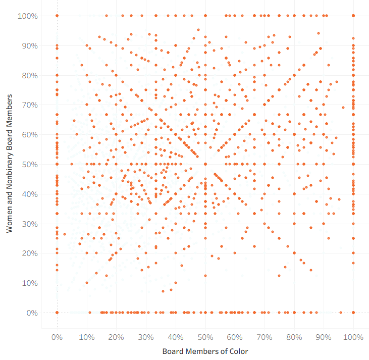 Board diversity — Women of Color, 11-50 staff