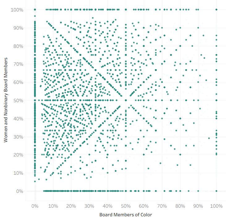 Board diversity — White Women, 1-10 staff