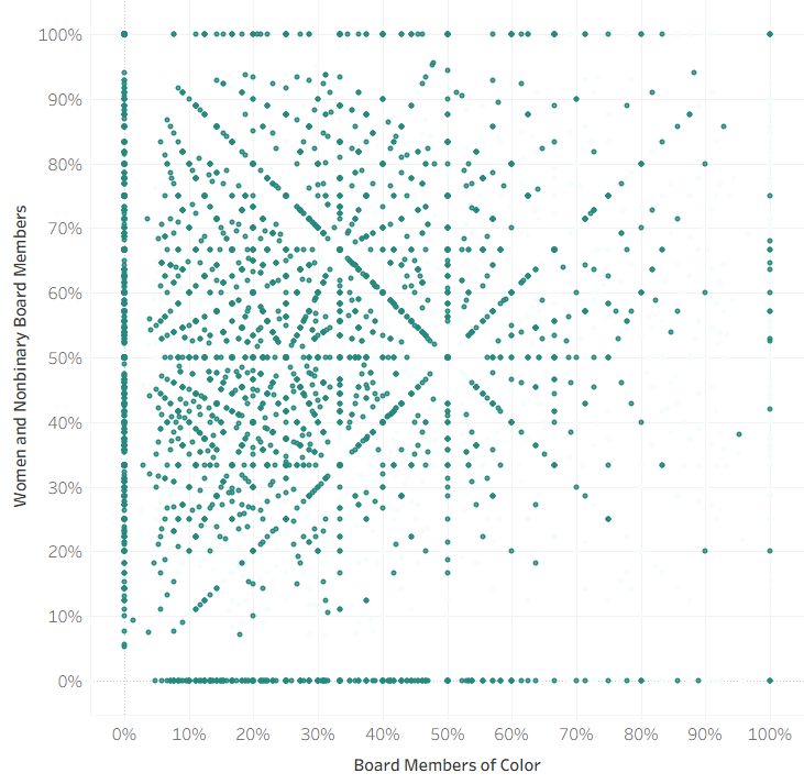 Board diversity — White Women, 11-50 staff