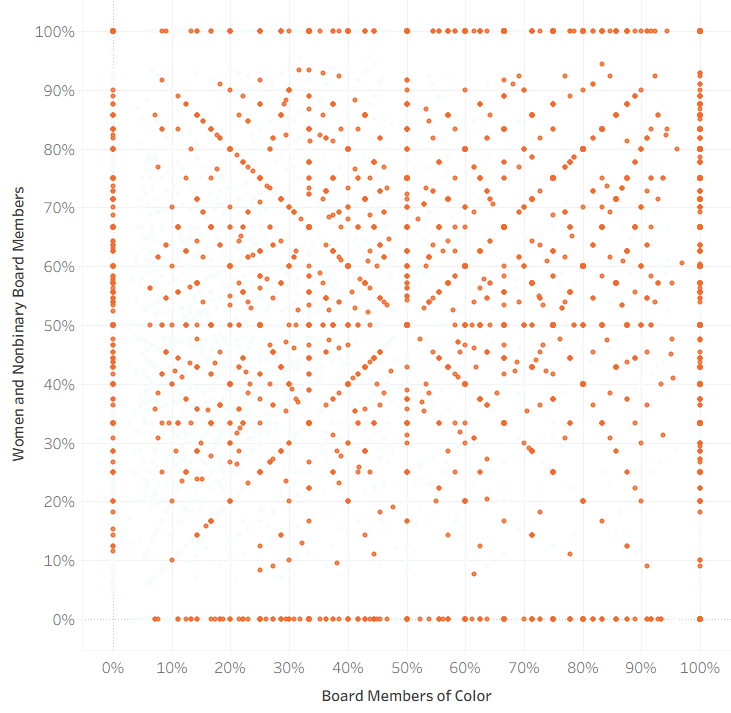Board diversity — Women of Color, 1-10 staff