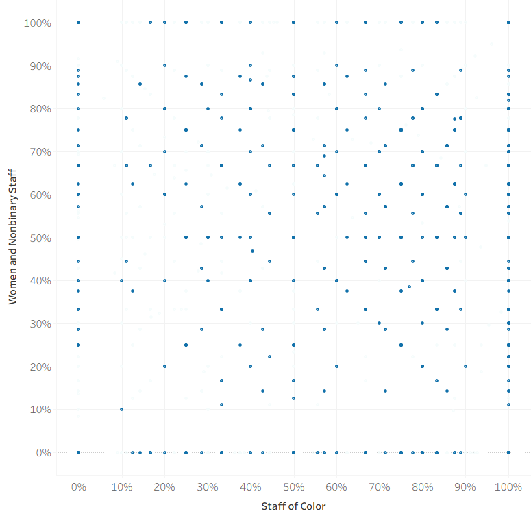 Staff diversity — Men of Color, 1-10 staff