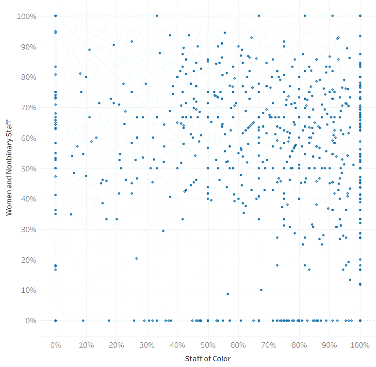 Staff diversity — Men of Color, 11-50 staff