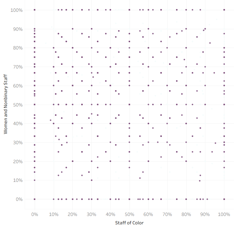 Staff diversity — White Men, 1-10 staff