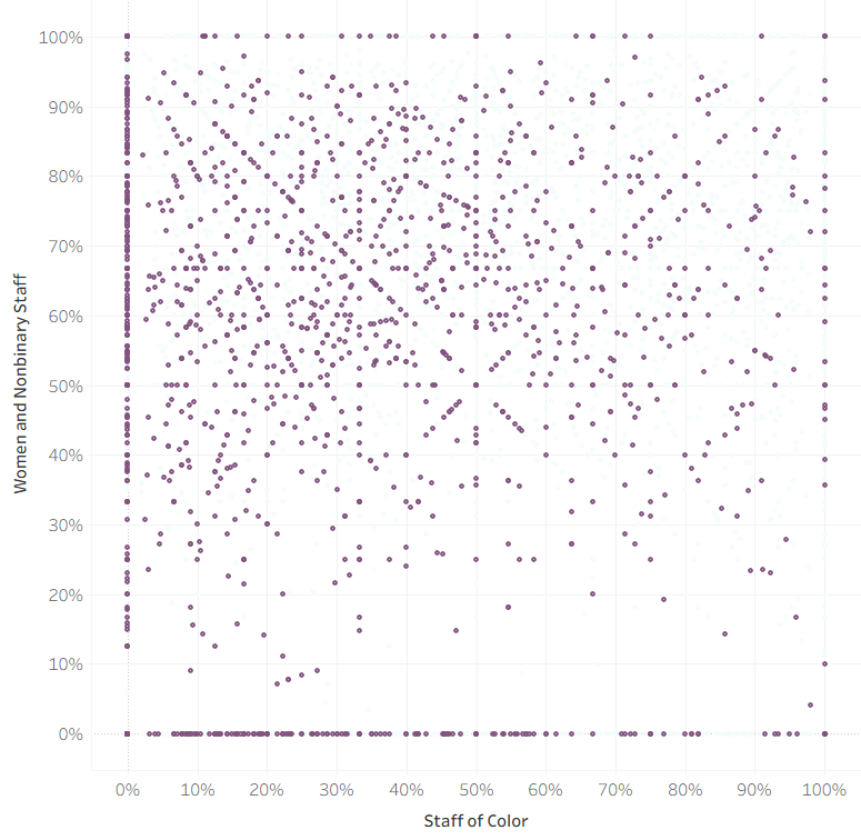 Staff diversity — White Men, 11-50 staff