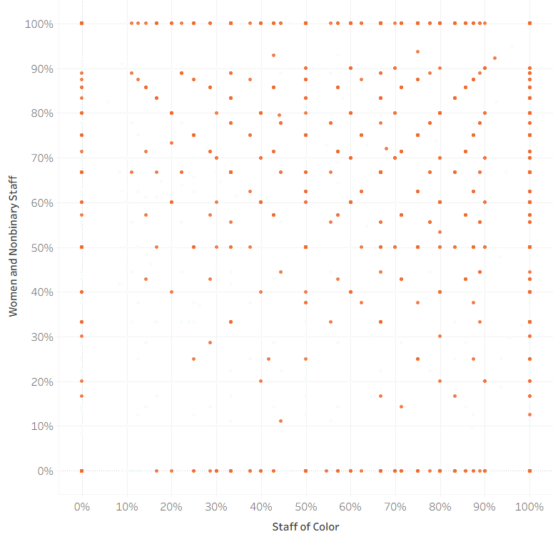 Staff diversity — Women of Color, 1-10 staff