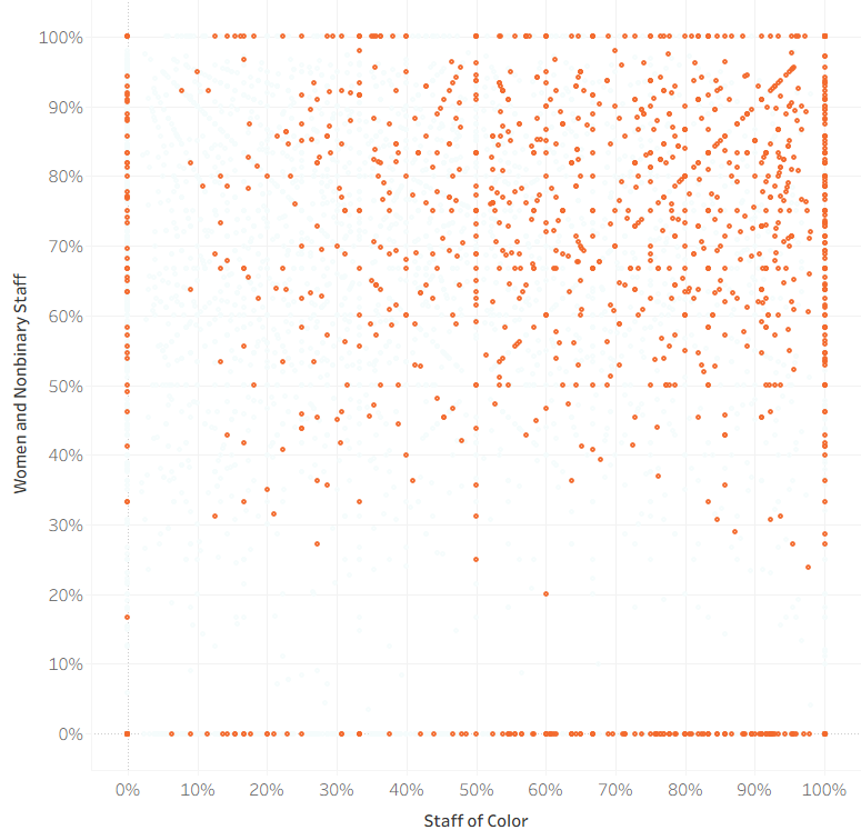 Staff diversity — Women of Color, 11-50 staff