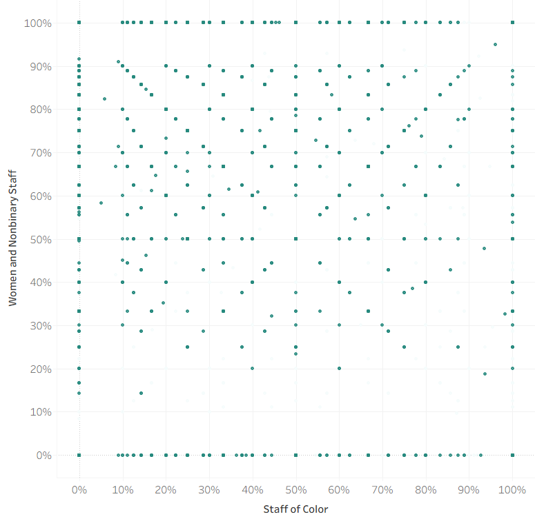 Staff diversity — White Women, 1-10 staff