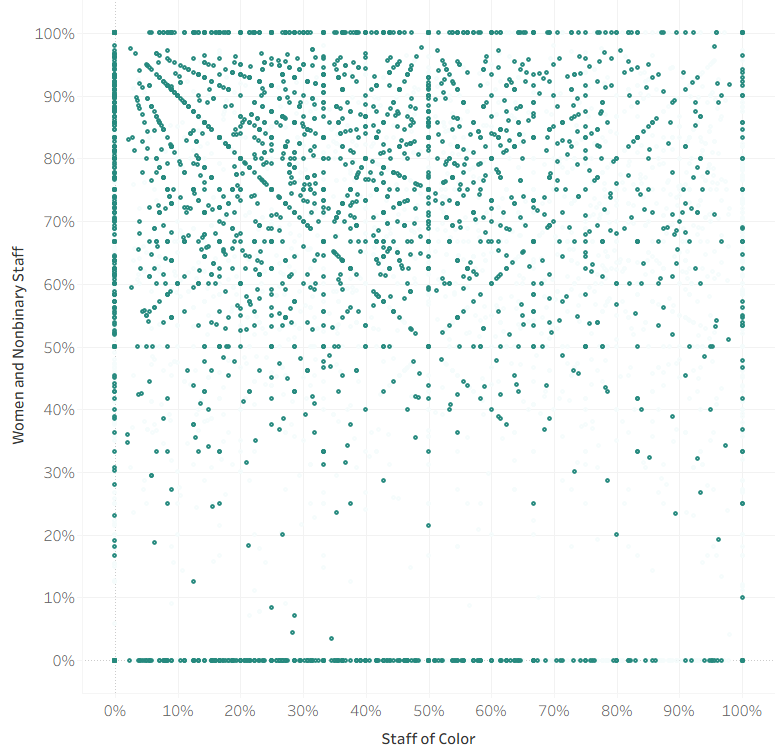 Staff diversity — White Women, 11-50 staff