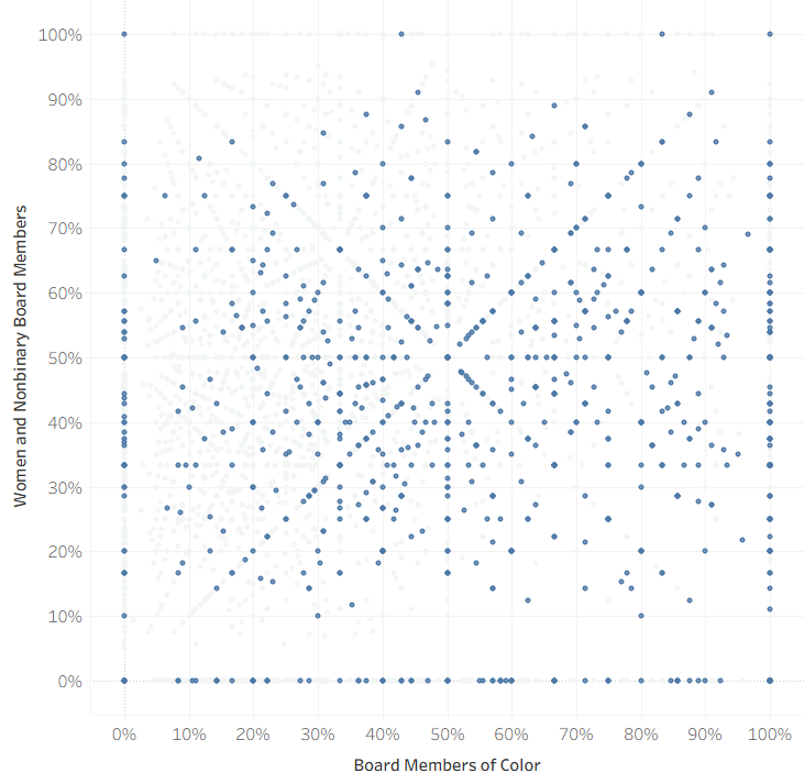 Board diversity — Men of Color, 11-50 staff